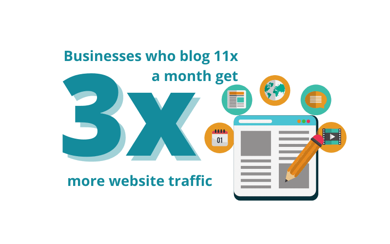 Businesses who blog get 3x more traffic