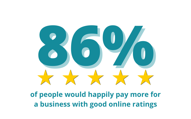 Digital marketing - 86% of people pay more for a business with good ratings