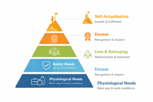 Unlocking Employee Potential with Maslows Hierarchy of Needs